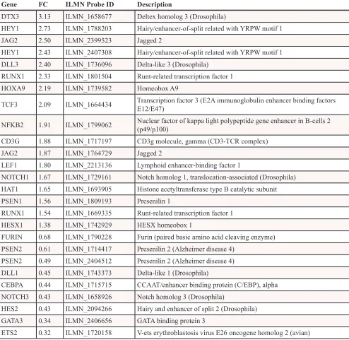 Table 1: Notch target genes are upregulated in CYLD defective tumours. Gene expression data from 32 cylindroma tumours and 10 control perilesional skin samples were pooled into tumour and control groups