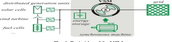 Fig. 1. Basic idea of the VSM. This paper presents firstly two methods for implementing the VSM on an inverter