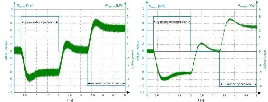 Fig. 6. Active power setting of the VSM (left: VSM Method 1; right: VSM -Method 2) 