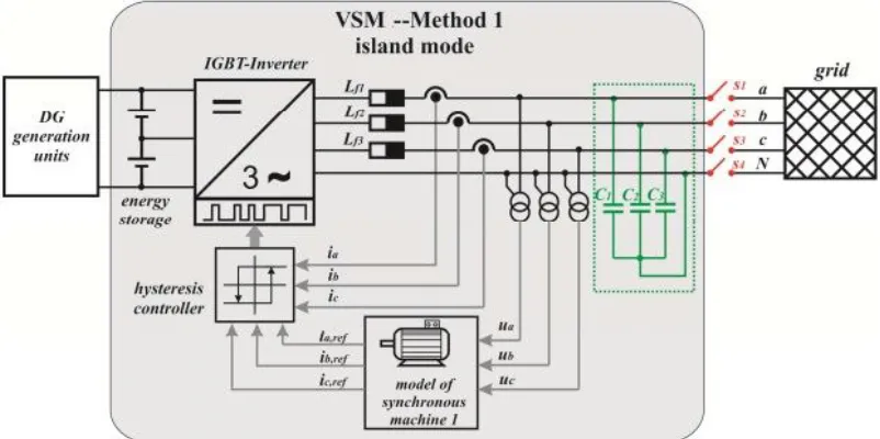 Fig. 7. Reactive power setting of the VSM (left: VSM Method 1; right: VSM-Method 2). 