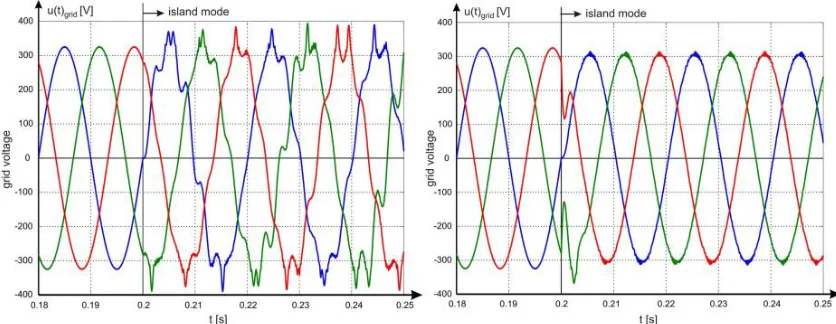 Fig. 9 shows the simulation results under the condition that the VSM changed from grid connected mode to island mode in cases of Technology (IJRASET) without and with a load