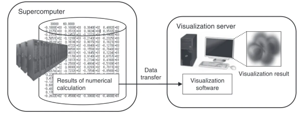 Figure 1 Concept of visualization. Data transfer Visualization serverSupercomputerResults of numericalcalculation Visualization resultVisualizationsoftware