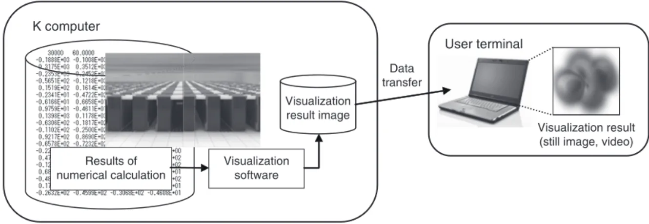 Figure 2 shows the concept of visualization  with the K computer.  Data on the results of  numerical computations are visualized on a node  of the K computer and the result of visualization  is output as an image fi le in JPEG or some other  format
