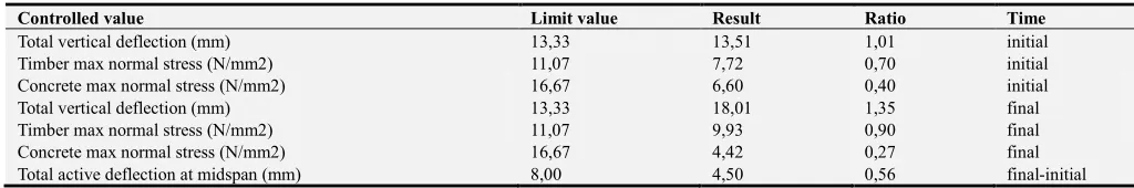 Table 2. Results provided by the FEM model referred to limit values. 