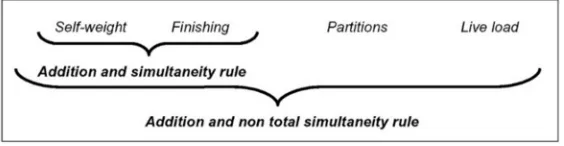 Figure 4. Combination of loads regarding resistance on floor slabs. 