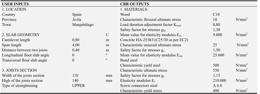 Table 1. Input data and CBR output data. 