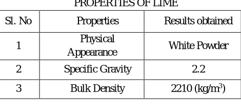 TABLE 2 PROPERTIES OF LIME 