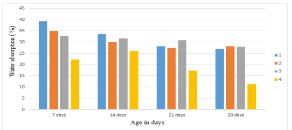 Fig. 1 Graph of water absorption versus age in days 
