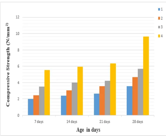Fig. 3 Graph on flexure strength versus age in days  