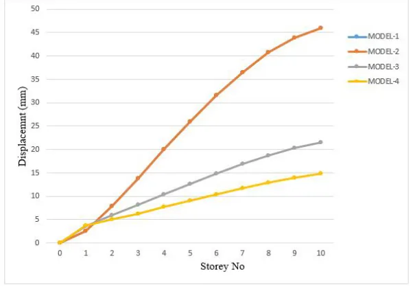 Fig. 7 Graph of storey versus drift in X direction 