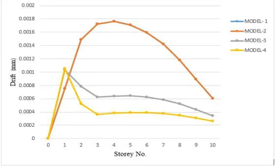 Fig. 8 Graph of storey versus drift in Y direction 