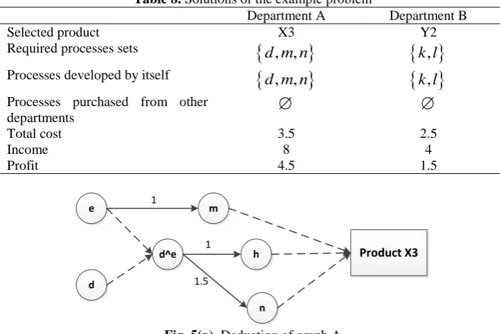 Table 8.  Solutions of the example problem Department A 