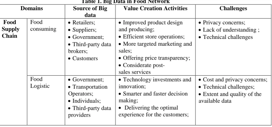 Table 1. Big Data in Food Network Value Creation Activities 