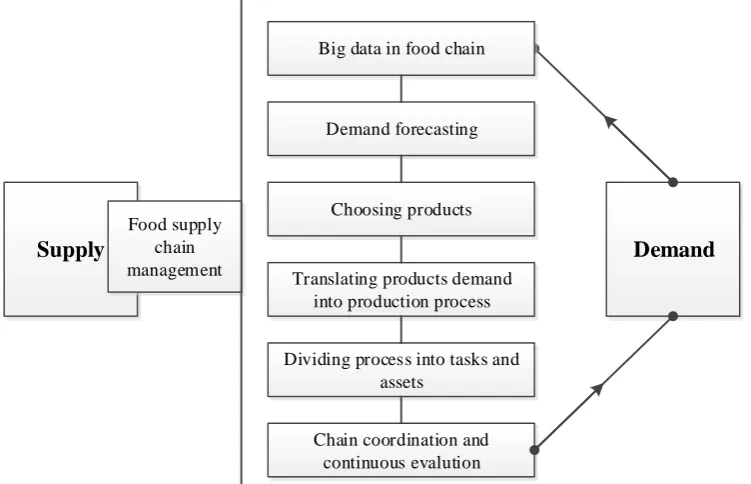 Fig. 1. Decision making based on big data in the food supply chain  