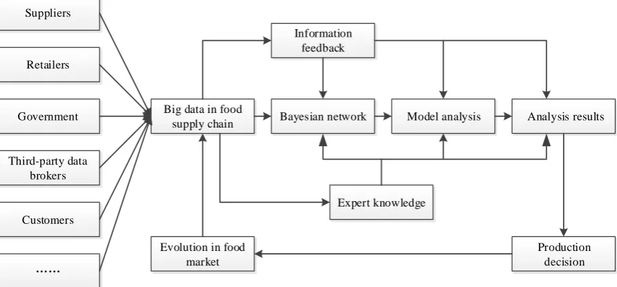 Fig. 2. An analytical framework based on big data in food supply chain  