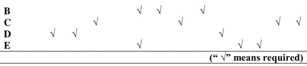 Table 5 (b). Production processes expanding cost for B (B owns competence a, b, and f) 