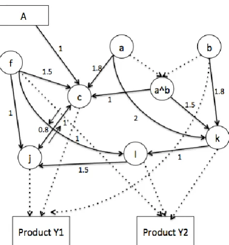 Fig. 4(b).  Network of department B (existing production processes are a, b, and f) 