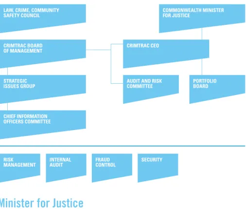 Figure 3.1: CrimTrac Governance Framework