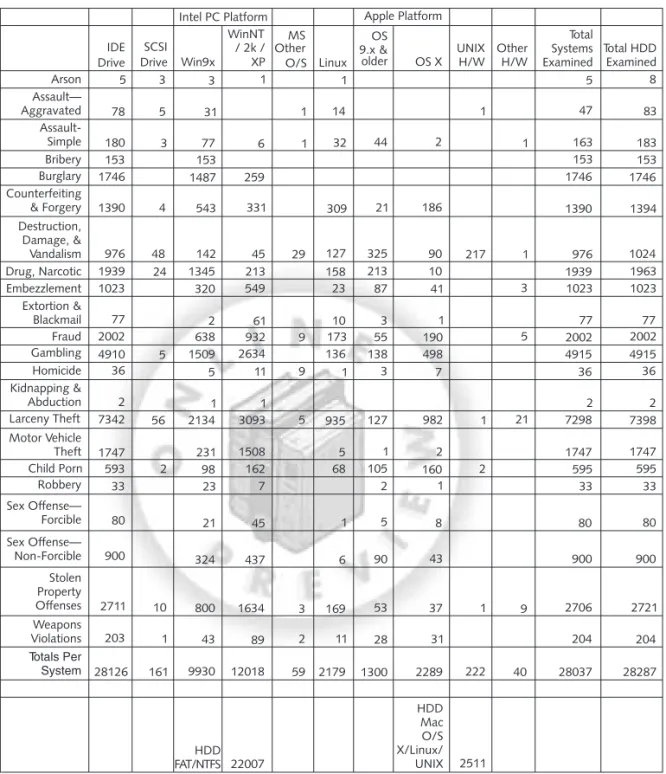 Figure 3-1 Uniform Crime Report statistics