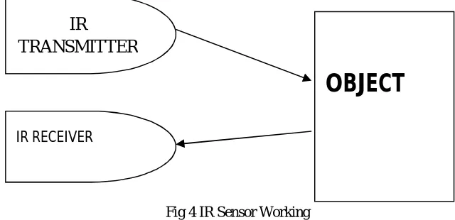 Fig. 3- GSM Module 