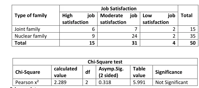 Table-3 Association between Respondents Type of Family and Job Satisfaction 