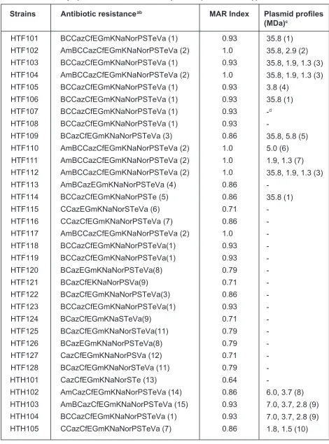 Table II:Plasmid profiles and antibiotic resistance patterns of Enterococcus spp. isolates