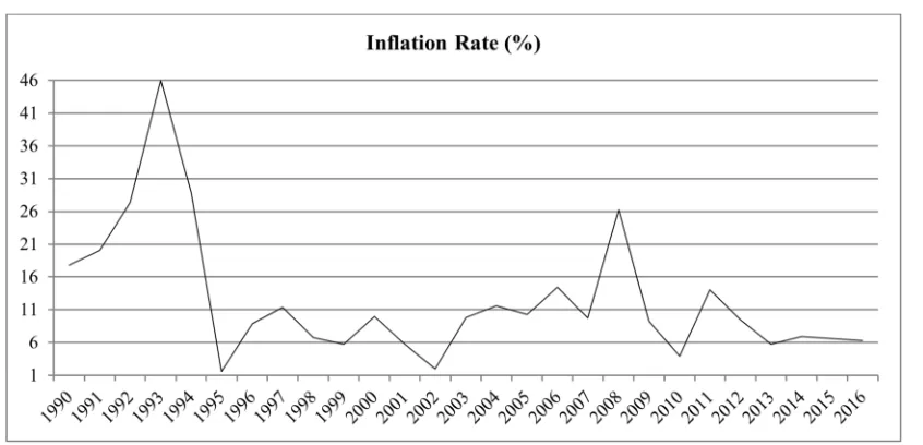 Figure 6. Inflation Rate – 1990- 2016. 