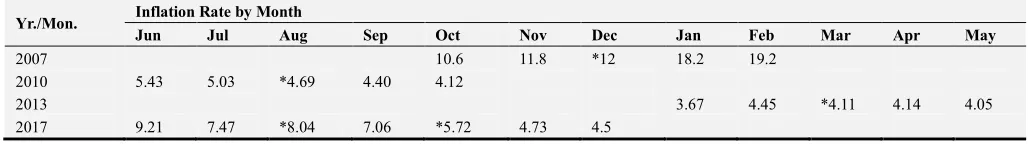 Table 6. Inflation Rate by Month during Election Years. 