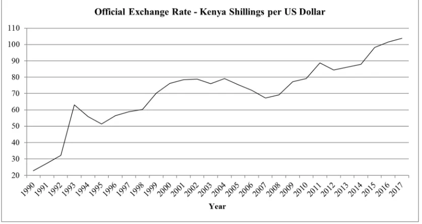 Figure 2. Official Exchange Rate – 1990-2017.  
