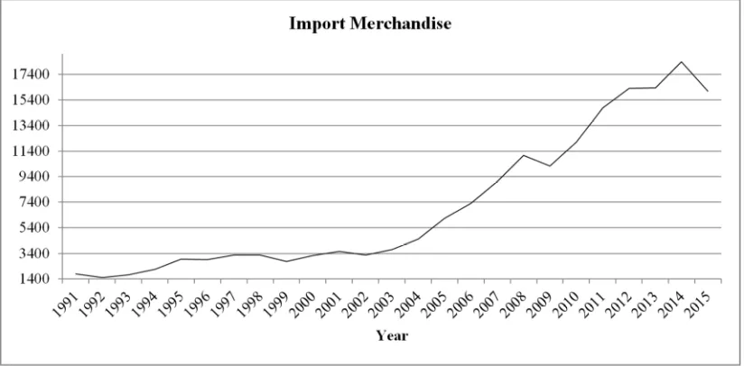 Figure 3. Import Merchandise – 1991-2015. 