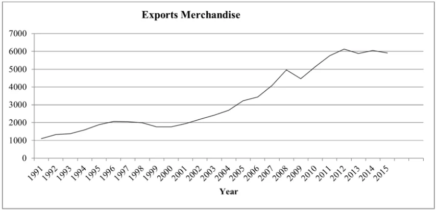 Figure 4. Exports Merchandise – 1991-2015. 