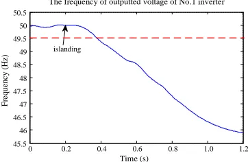 Fig. 4. The frequency and reactive power curves in multi-inverter system derived using the f-Q feedback method
