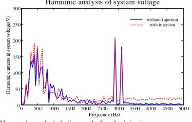 Fig. 15. Harmonic analysis before and after the injection. 