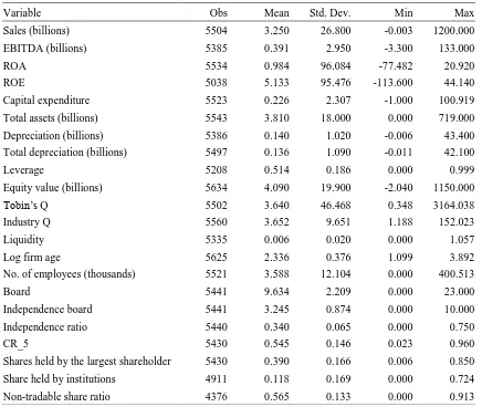 Table 1: Summary Statistics of Listed Firms 