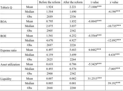 Table 2: Comparison between Firms before and after Privatization 