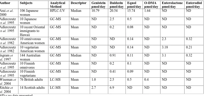 Table 4: Urinary phytoestrogen concentrations in different populations