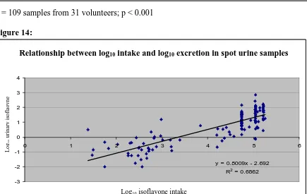 Figure 14:Relationship between logRelationship between log isoflavone intake and log isoflavoneexcretion in spot urine samples10 intake and log10 excretion in spot urine samples