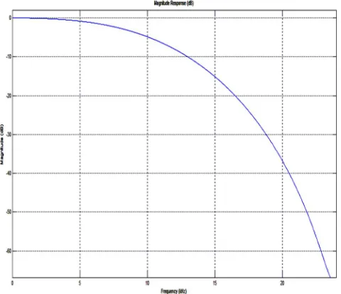 Fig 1.2 Magnitude Response of Blackman Window Technique 