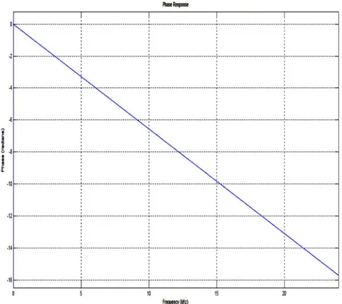 Fig 1.3 Magnitude Response of Bartlett Window Technique. 