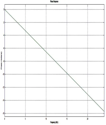 Fig 1.12  Time Domain & Frequency Domain of Bartlett window. 