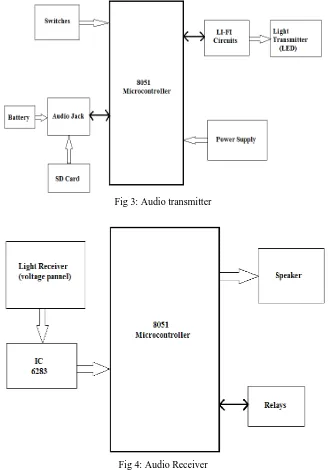 Fig 3: Audio transmitter 