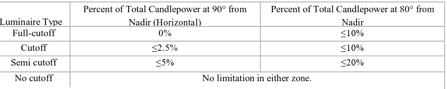 Fig 2 The candlepower of luminaires designated as full-cutoff, cutoff, and semi cutoff is limited at angles  of 90 and 80 degrees from the nadir 