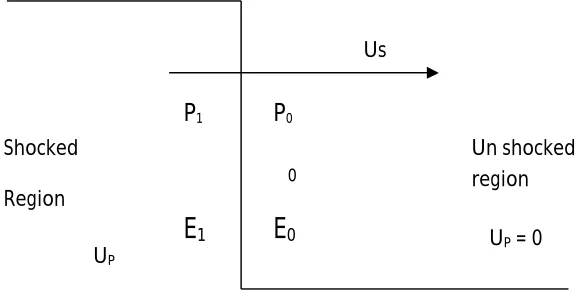 Fig 4 Ideal shock front 