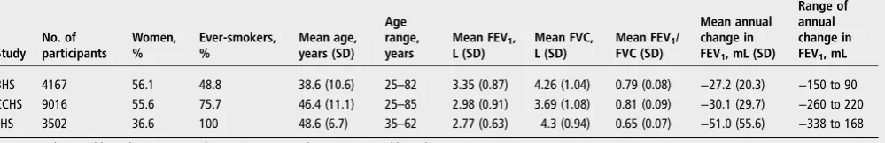 Table 1Descriptive characteristics of cohorts included in discovery and follow-up (age and lung function measurements as at first time point)