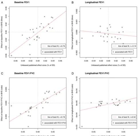 Figure 2Representations showing the (A) correlation between estimated single-nucleotide polymorphism (SNP) effects on baseline FEVcross-sectional FEV1 inBusselton Health Study (BHS) and published estimates, (B) correlation between estimated SNP effects on 