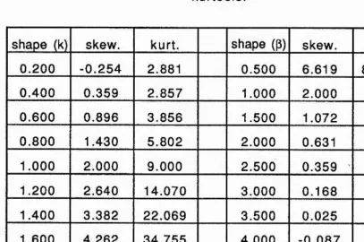 Incremental valTable 3.2ues of k, p and their values of skewness and
