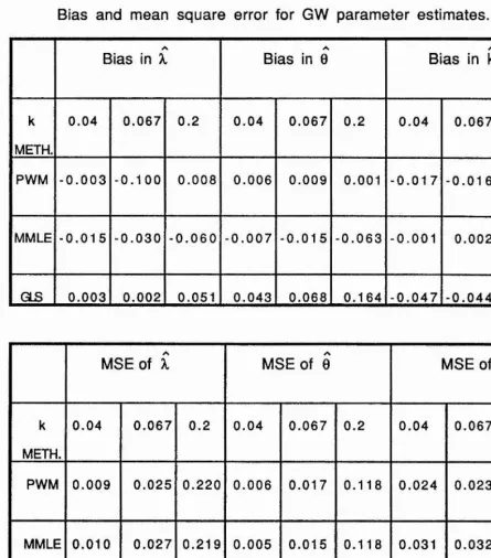 BTable 3.6ias and mean square error for GW parameter estimates.