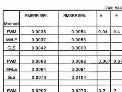 Root mean sqTable 3.7uared relative error of the predicted quantiles for 