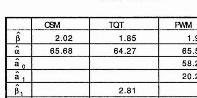 Table 2Estimated values of parameters for sample n.1bumber 2 using