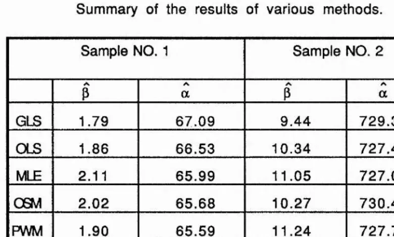 Table 2.2Summary of the results of various methods.